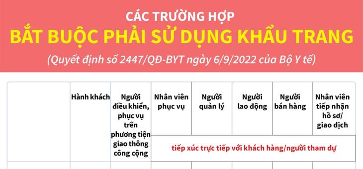 Các trường hợp bắt buộc phải sử dụng khẩu trang (Bài 2)